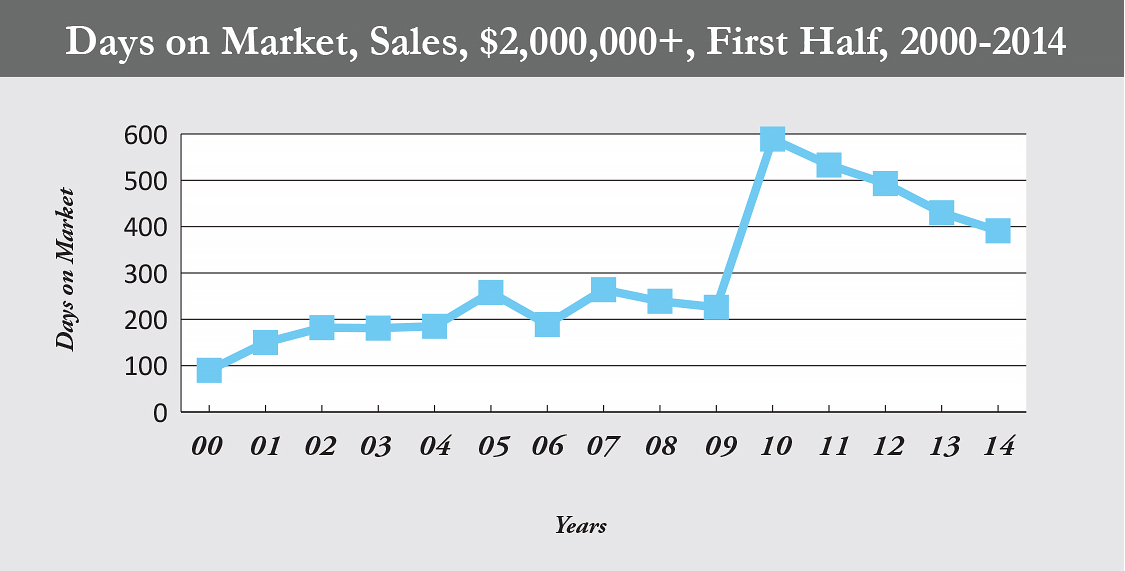 days_market_sales__1st_half_2004