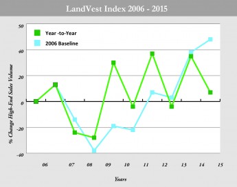 LandVest Index