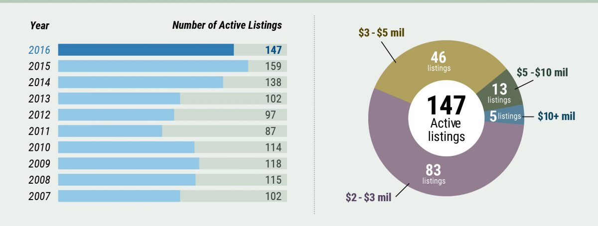 Middlesex County High-End Market Watch