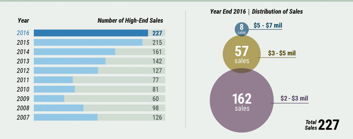 Middlesex County High-End Market Watch