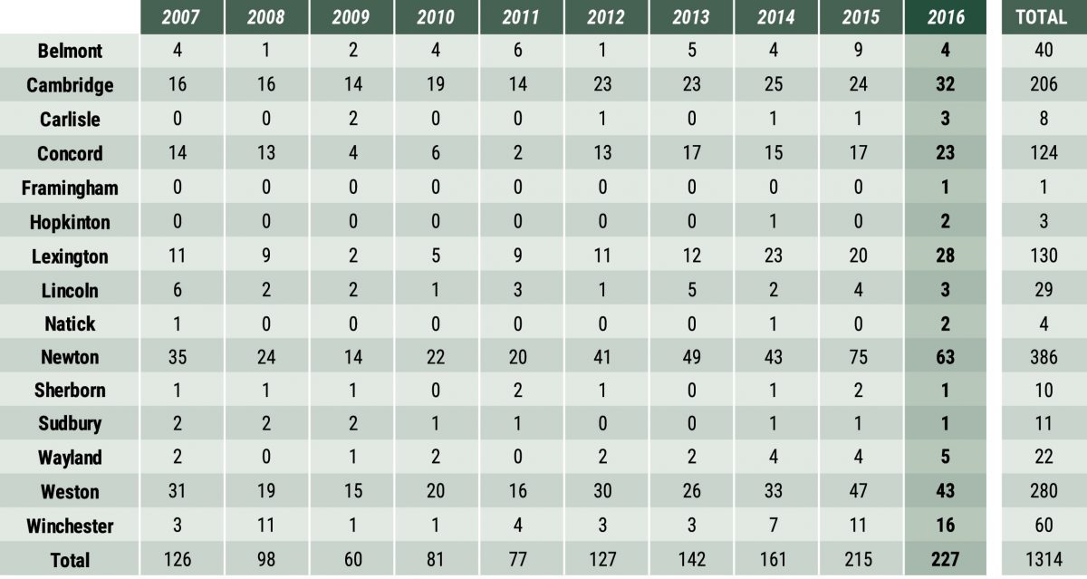 Middlesex County - Sales by Town table
