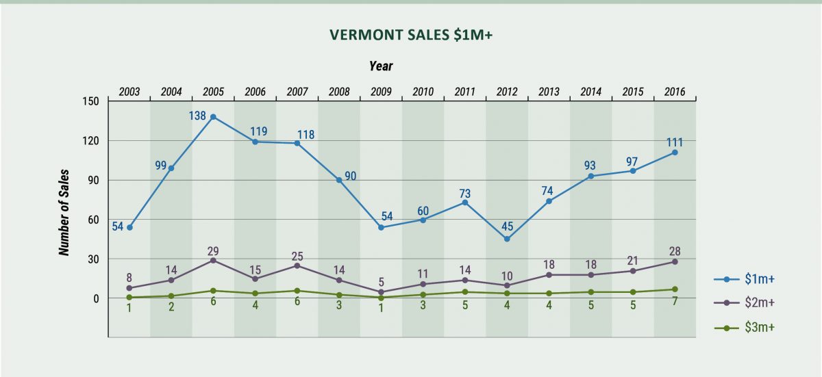 Image: Northern Vermont Real Estate, Sales $1M+