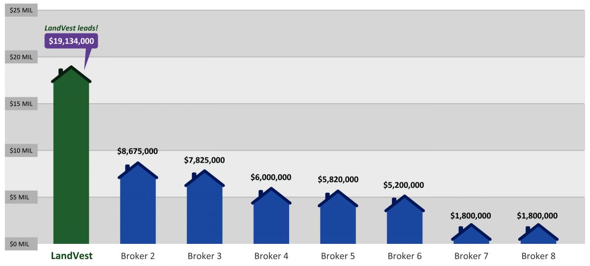 Little Compton Sales Graph