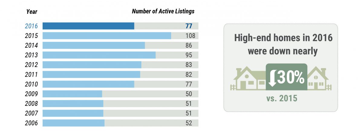 Boston High-End Market Watch 2006-2016
