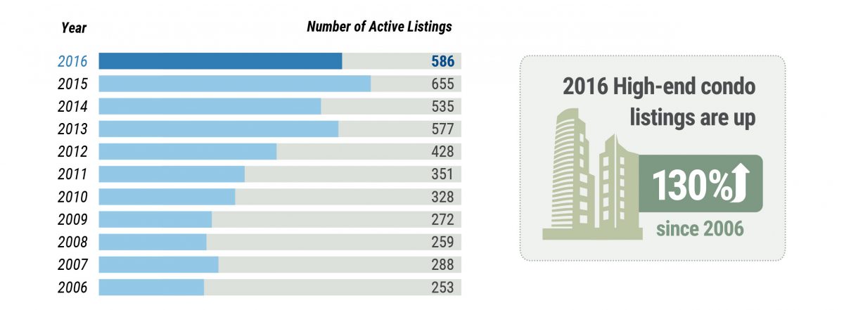 Boston High-End Market Watch 2006-2016