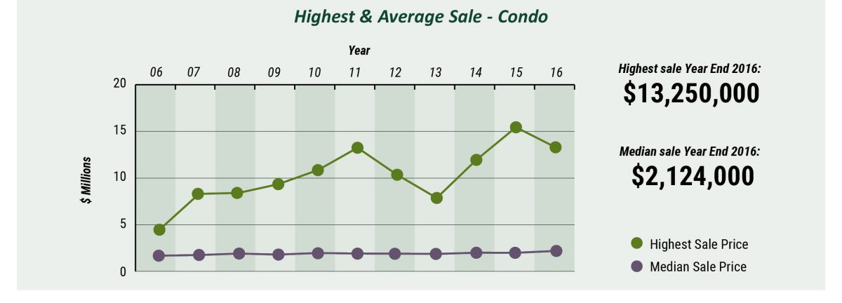 05 Highest & Avrg sale