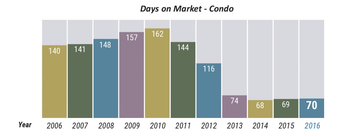 07 Days on Market Condo