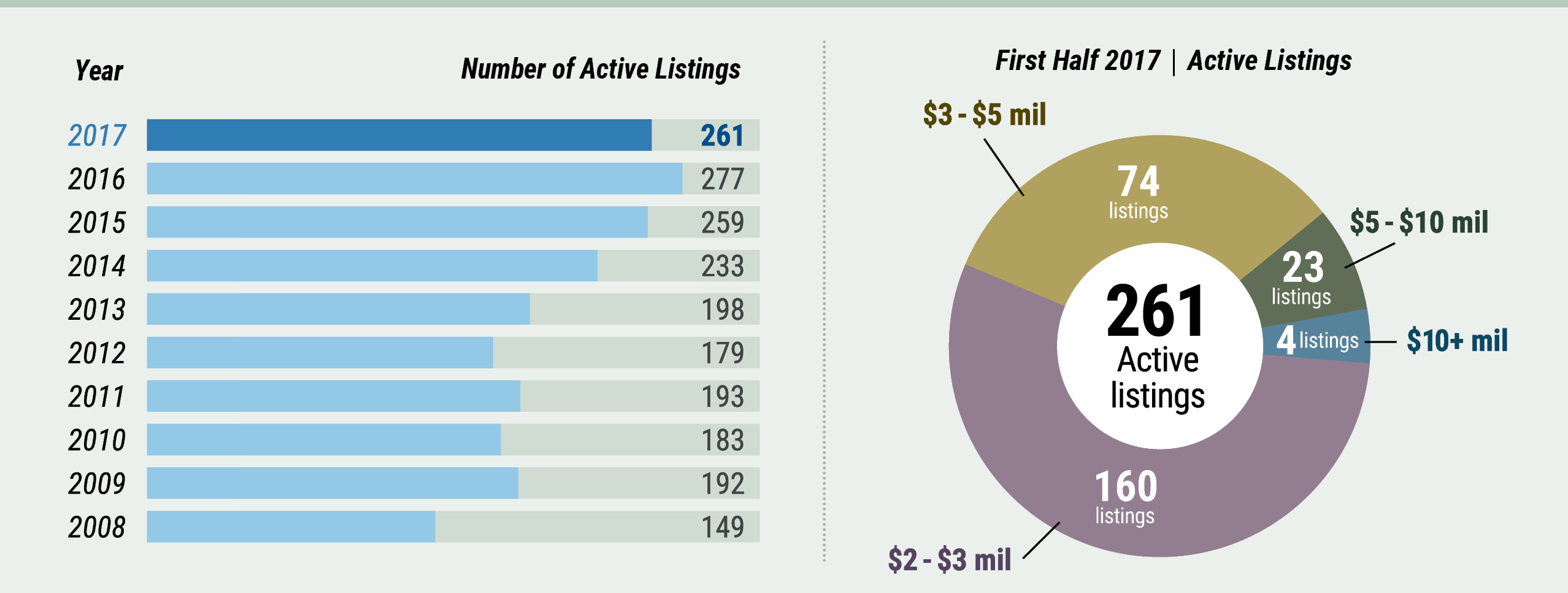 Middlesex County, first half-year 2017 market report, active listings