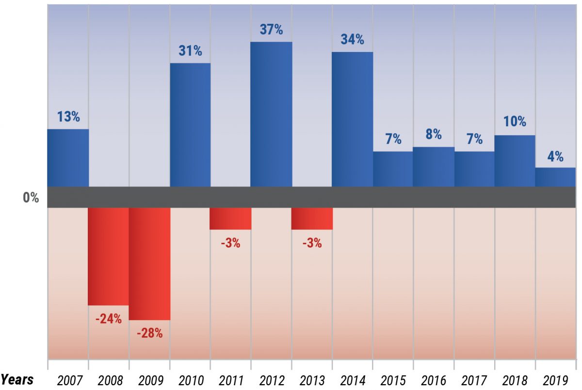 LandVest Real Estate Index