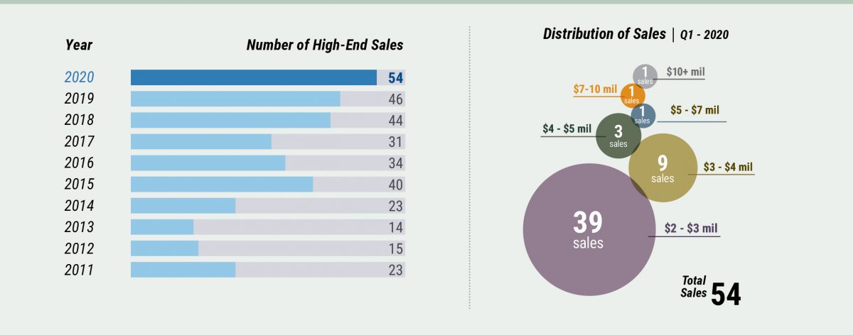 Middlesex Market Watch - High-End Sales